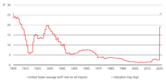 The chart highlights the rise in the US effective tariff rate on all imports from 2005 to August 2025.