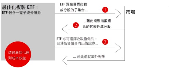 ETF僅以證券形式持有部分指數成分股。這例子用於具有許多成分股的指數或流動性較低的證券的指數。由於優化過程，仍然可以複製指數。由於需要的交易更少，因此可以節省成本。此外，ETF的流動性增加，最小化追蹤誤差。ETF亦可從其投資組合中借出證券作抵押，以產生額外收入。