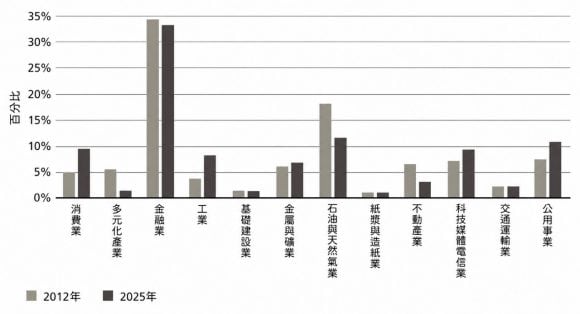 新興市場強勢貨幣企業債－產業分布變化