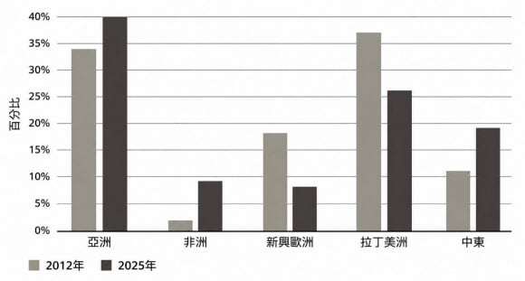 新興市場外幣企業債發行人－依區域分布