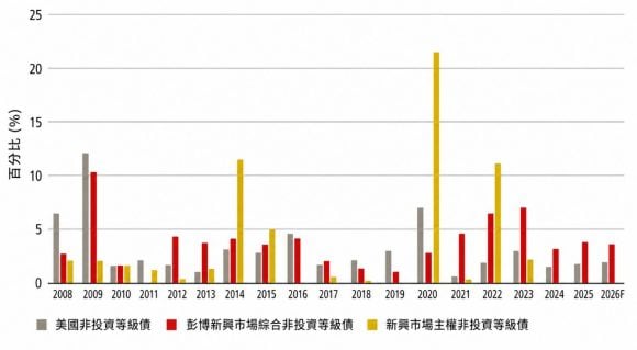 美國與新興市場非投資等級債違約率