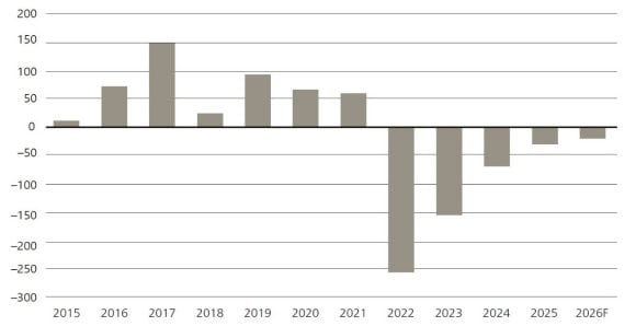 新興市場企業債淨供給狀況