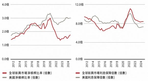 新興市場企業相較於美國同業有較低槓桿與較佳利息保障能力