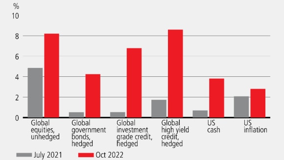 2021 年 7 月至 2022 年 10 月期間全球股票、全球政府債券、全球投資級信貸、全球非投資等級債券和美國現金的五年預期回報率的改善情況