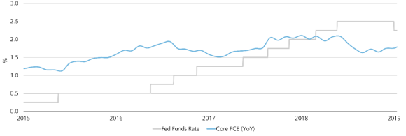美國聯準會在比較 2015 年至 2019 年聯邦基金利率與美國通脹的折線圖。
