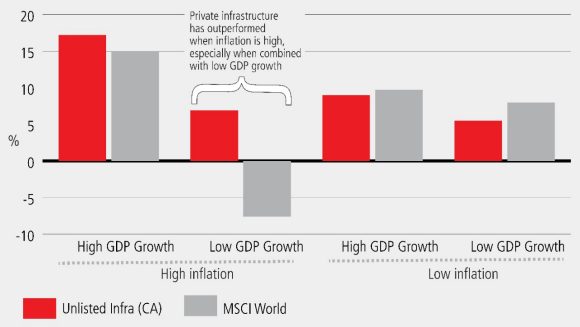 不同 GDP/CPI 環境下的已開發市場投資績效 (2005 年第一季～2021 年第三季)