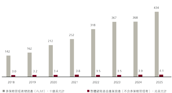 長條圖顯示2018至2025年多管理人避險基金的年度資產規模與投資人淨流入。兩項數據皆穩定成長，於2024年略微下滑，但在2025年攀升至歷史新高，反映增長動能再度轉強。