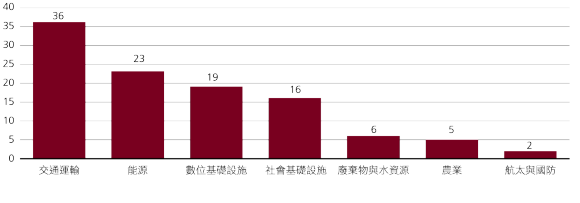 一張長條圖顯示至 2040 年的基礎設施累計投資預測，跨越多個領域，總額超過 100 兆美元。