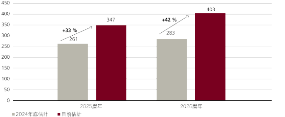 一張長條圖顯示「四大」公司於 2025 年與 2026 年的資本支出預測調整情況，並突出其大幅上修的幅度。
