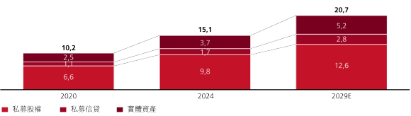 替代文字：一張長條圖顯示全球私募市場（private markets）管理資產規模（AUM）在三個時間點的變化：10 兆美元（2020 年）、15.1 兆美元（2024 年）、20.7 兆美元（2029 年預估）。長條圖以堆疊方式呈現股權、債務與實體資產的分布情況。