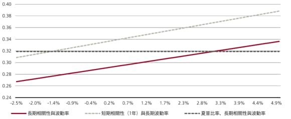 該圖顯示了夏普比率與波動性之間的正相關。