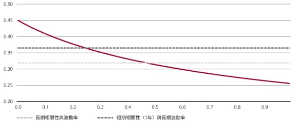 該圖顯示了隨著區域股市之間的相關性下降，夏普比率如何改善。