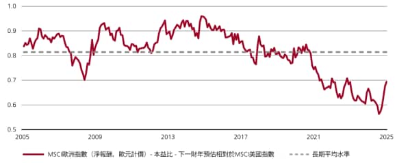 圖表顯示歐洲股市估值相較美國呈現折價,且目前水準低於長期平均值。