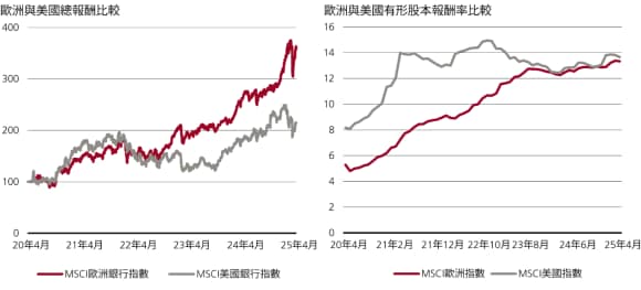 圖表顯示,近期歐洲銀行在總報酬與股東權益報酬率方面的表現優於美國銀行。