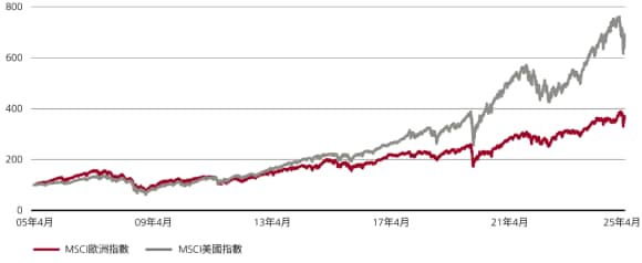 此圖表比較過去 20 年標普 500 指數與 MSCI 歐洲指數的報酬表現,顯示標普 500 指數明顯優於歐洲指數。
