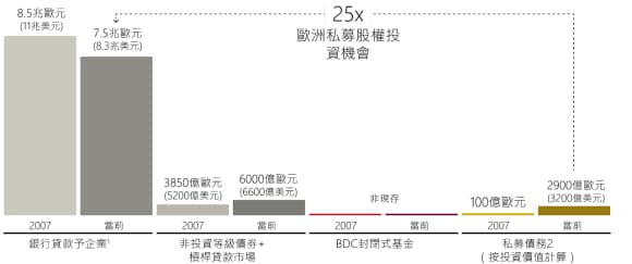 圖表展示了2007年與今日在歐洲不同資金來源的債務融資規模比較,包括銀行貸款、非投資等級與槓桿貸款市場、BDC封閉式基金以及私人債務。