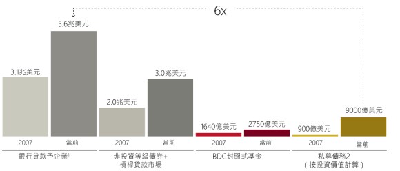 圖表展示了2007年與今日在美國不同資金來源的債務融資規模比較,包括銀行貸款、非投資等級與槓桿貸款市場、BDC封閉式基金以及私人債務。