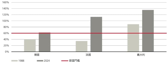 圖表顯示了德國、法國和義大利在1988年及2024年的債務對GDP比率,並與歐盟規定的60%閾值進行比較。在2024年,所有國家的債務比率均已超過該閾值。
