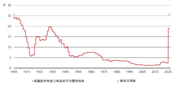 此圖突顯美國對所有進口商品的實際關稅率自2005年至2025年8月的上升趨勢。