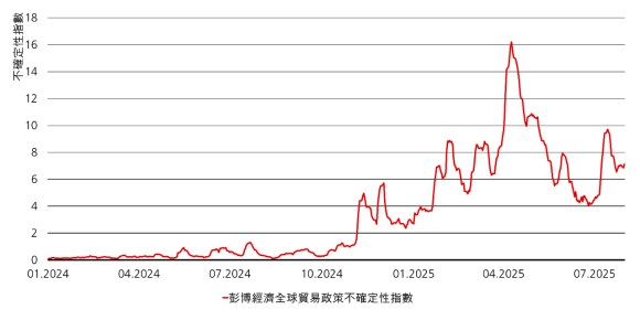 此圖呈現彭博貿易政策不確定性指數自2024年1月至7月的走勢。