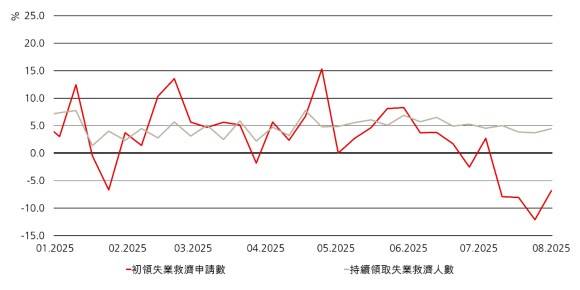 此圖指示美國初領及持續領取失業救濟人數自2025年1月至8月的水準。