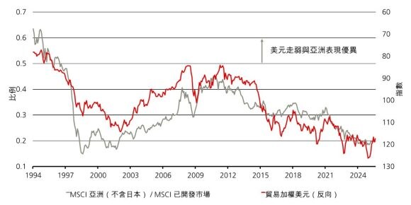 圖表1：圖表顯示亞洲市場相對於已開發市場的表現，並以美元計價。