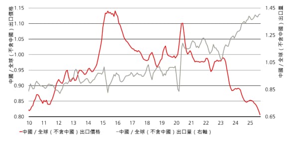 中國出口量上升、出口價格下跌，相較其他地區形成明顯對比，對全球通膨產生通縮影響。