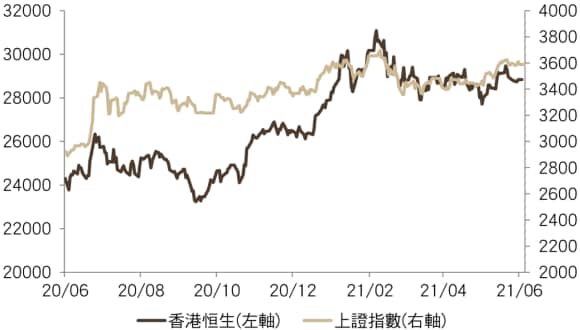 中國股市指數與港股指數走勢圖：恆生指數 vs 上證指數