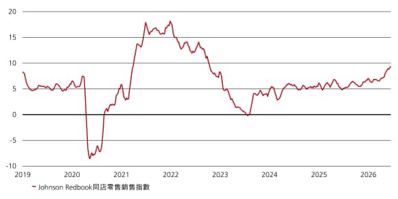 零售銷售年增率接近9%，創下四年來新高，顯示即使汽油價格上漲，消費支出仍展現強勁韌性。