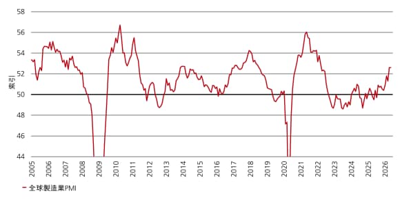 全球製造業PMI升至52.5，創四年來新高，顯示製造業景氣擴張已逐步擴及更多地區。