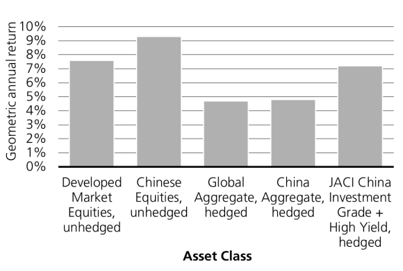 中國股票的估值偏低，成長空間較大