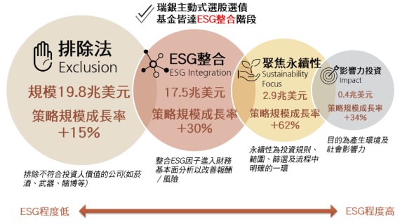 永續性投資策略分為4層級，瑞銀基金100%已達ESG整合階段