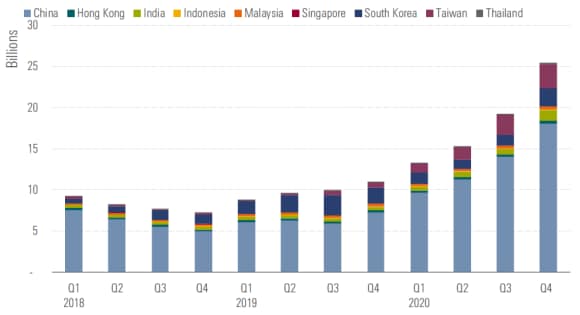 亞洲不含日本永續基金資產規模