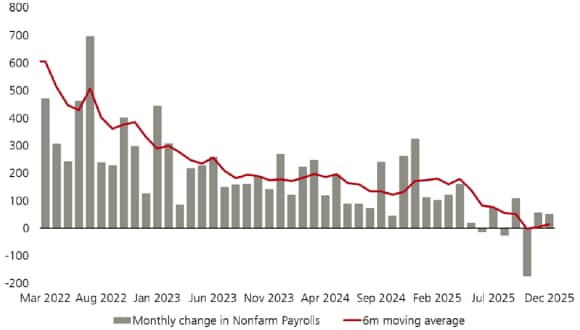 美國非農業就業人數月度變動（千人，6個月移動平均值）