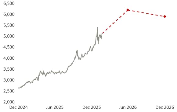 現貨金價,包括CIO預測值(美元/盎司)