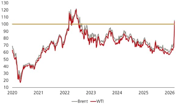 資料來源: 彭博, 瑞銀, 截至2026年3月9日