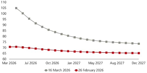 資料來源: 彭博、瑞銀,截至2026年3月16日