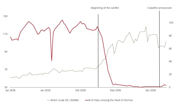 布蘭特原油價格，美元/桶（左軸）vs 通過荷姆茲（霍爾木茲）海峽的船舶數量（右軸）