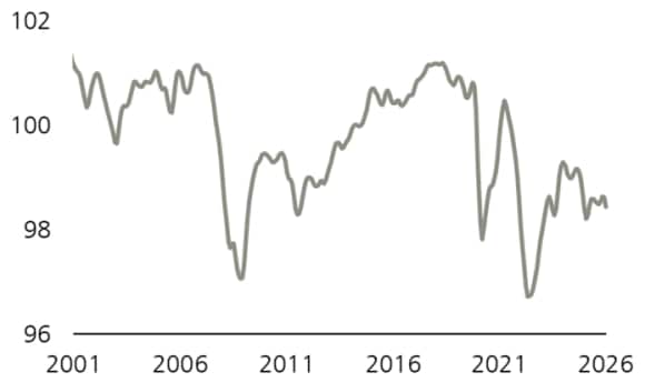 對地緣政治局勢的擔憂，促使消費信心跌至歷史低點 經合組織（OECD）消費信心指數