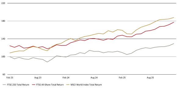 Line chart compares FTSE 250, FTSE All Share, and MSCI World 3-year returns indexed to 100, showing a generally steady rise with small ups and downs.