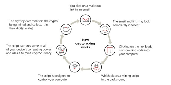 A flow chart illustrating how cryptojacking malware infiltrates a device, hijacks its computing resources, and silently mines cryptocurrency without the user’s knowledge.