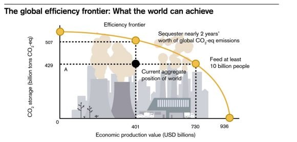 Image: Global efficiency frontier: economic production (in USD bn) at various levels of CO2 storage