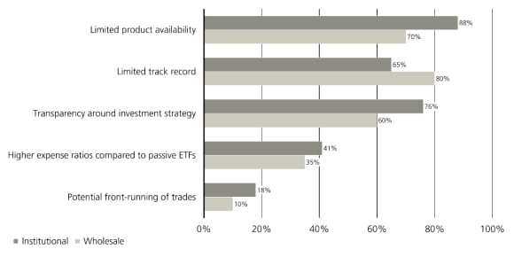 Chart showing main concerns about active ETFs, led by limited product availability, short live track records, transparency worries and higher fees versus passive ETFs.