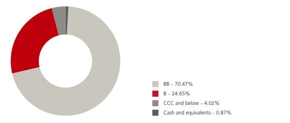 EUR HY is dominated by BB-rated bonds (70%), with smaller B (25%), CCC and below (4%), and cash (1%) allocations.