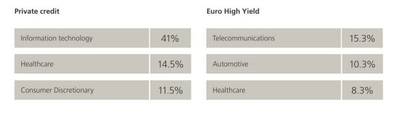 Table compares the three largest Euro High Yield sector allocations with allocations in the Euro Private Credit market.