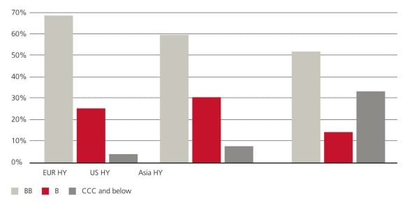 Europe HY has a larger share of BB-rated bonds and fewer lower-rated bonds than US and Asia HY markets.