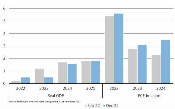 US economic and inflation projections for 2022 through to 2024.
