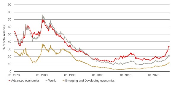 Line chart shows gold’s share of central bank reserves since 1970, falling after the 1980s and modestly rebounding recently.