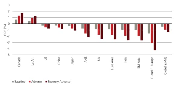 Bar chart compares projected GDP growth percentages across regions and countries under three scenarios: Baseline, Adverse, and Severely Adverse. Categories shown are Canada, LatAm, US, China, Japan, ANZ, UK, Euro Area, India, EM Asia, C. and E. Europe, and Global ex-ME. Canada and LatAm show positive GDP growth across scenarios, while most other regions show negative growth. The largest decline appears in Central and Eastern Europe under the Severely Adverse scenario. 