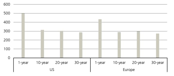 Change in government bond yields since December 2021 (bps), MSCI, equity risk premium